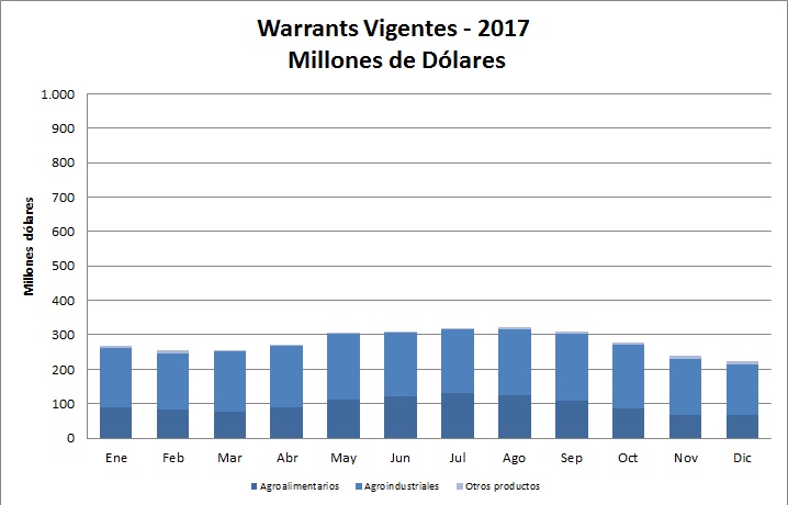 Vigentes Grafico en Dolares 